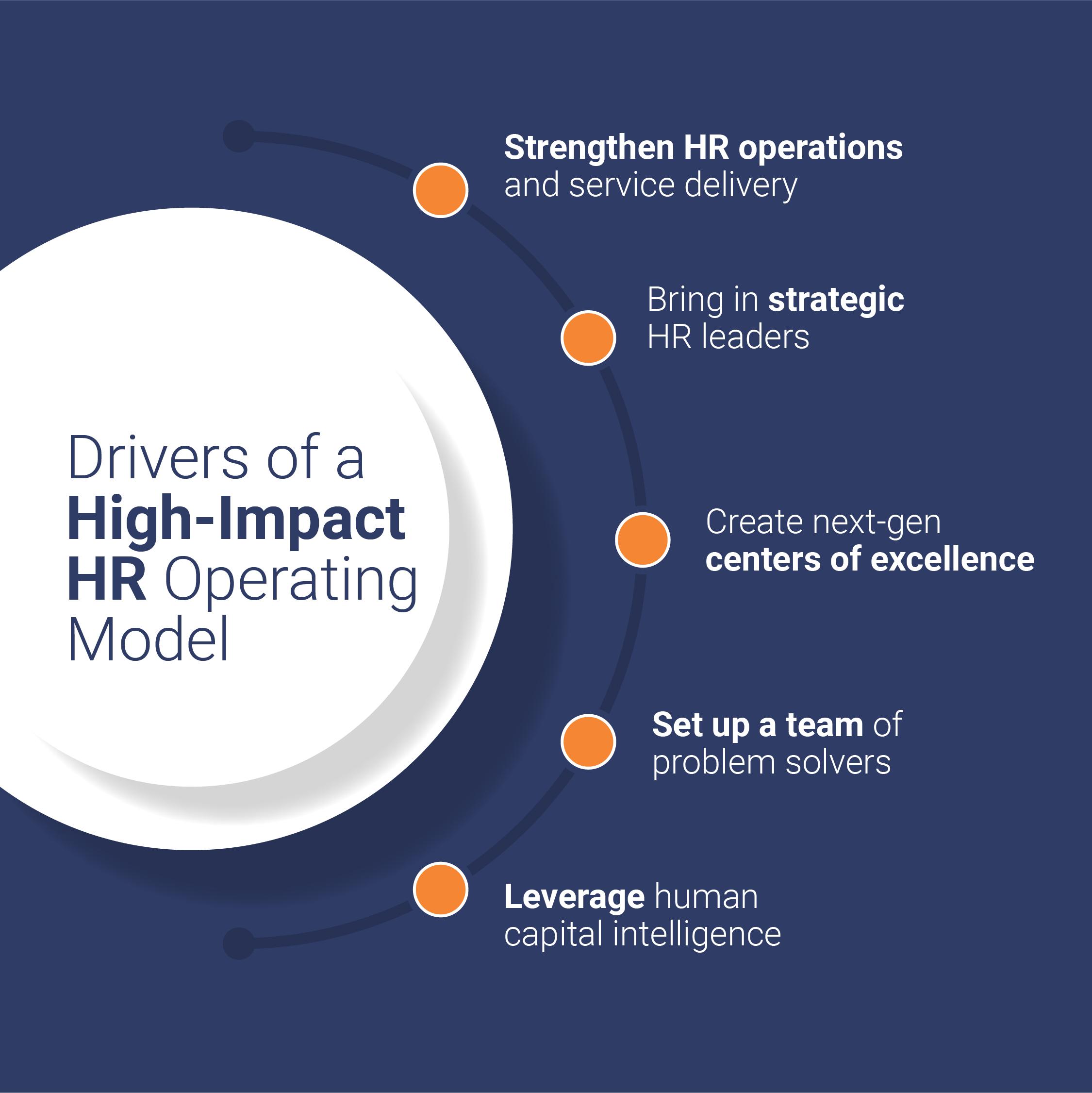 High-Impact Strategic HR